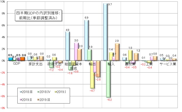 グラフ3　四半期GDPの受給部門別の推移：前期比