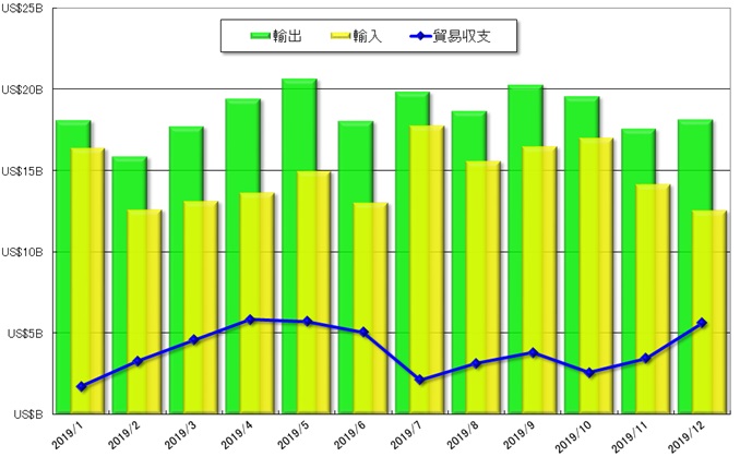 グラフ1　2019年の貿易収支の推移