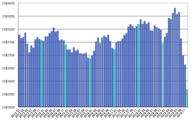 グラフ2　月末のドル建て外貨準備高の推移（2013年以降）