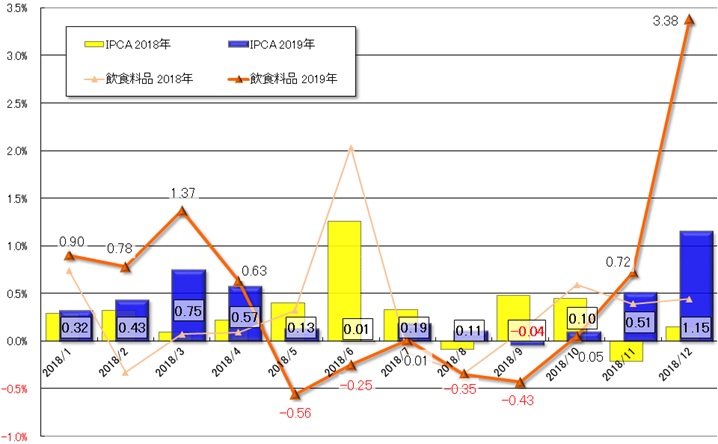 グラフ1　2019年の月間IPCAと飲食料品分野の推移（2018年との比較）