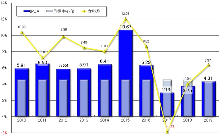 グラフ2　過去10年間の年間IPCAの推移