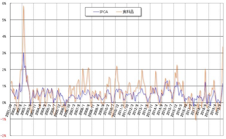 グラフ3　2001年以降の月間IPCAと飲食料品分野の推移