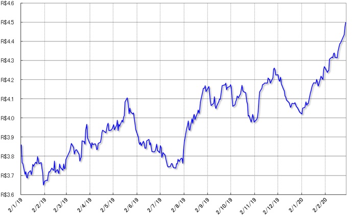 グラフ1　通貨レアルの対ドル為替相場の推移（2019年以降）