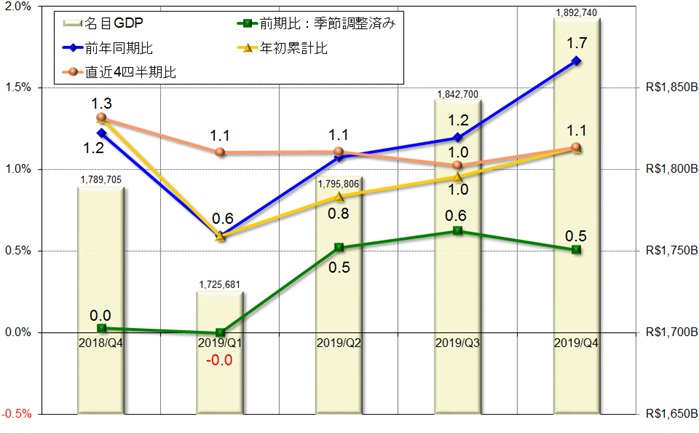 グラフ2　四半期GDPの推移（2018年第4四半期以降）