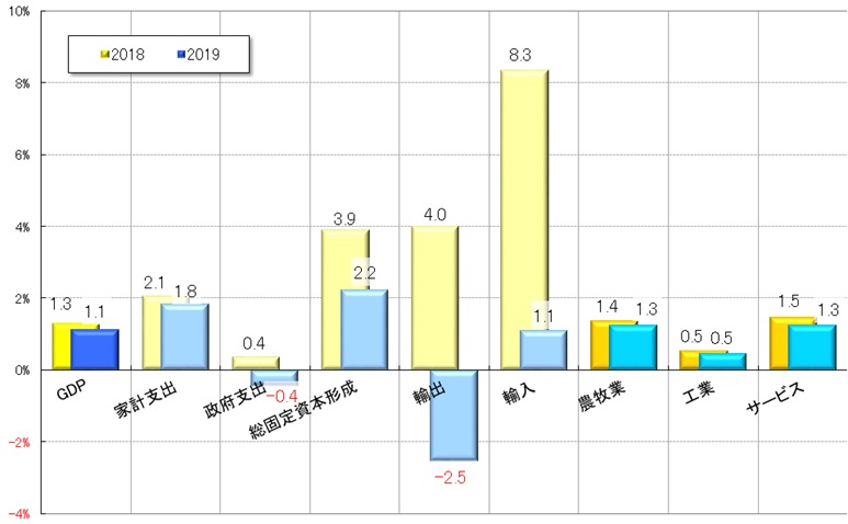 グラフ3　2019年GDPの需給部門（前年との比較）