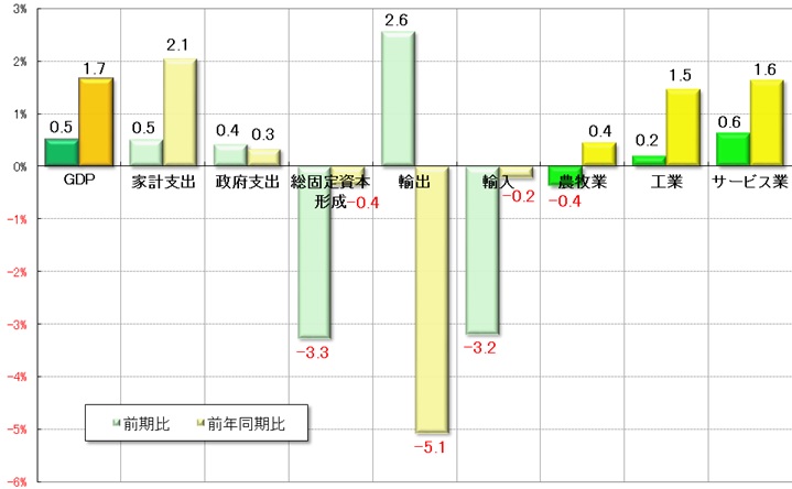 グラフ4　2019年第4四半期GDPの需給部門
