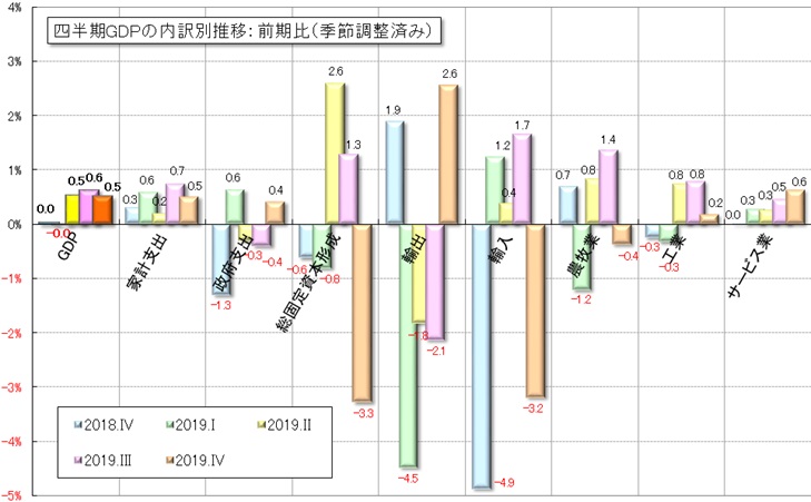 グラフ5　直近5四半期GDPの需給部門の推移（前期比）