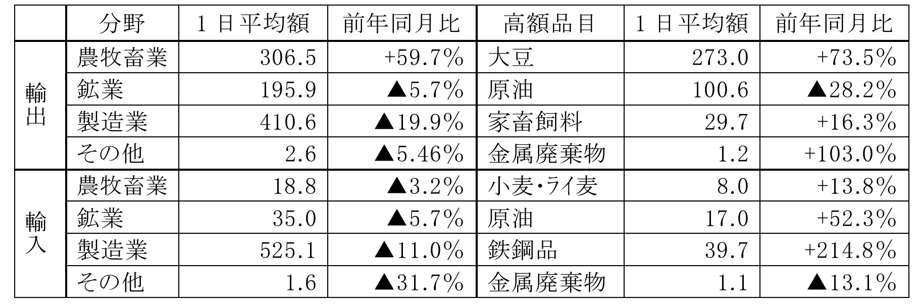 表1　2020年4月の分野別輸出入（単位：百万米ドル）