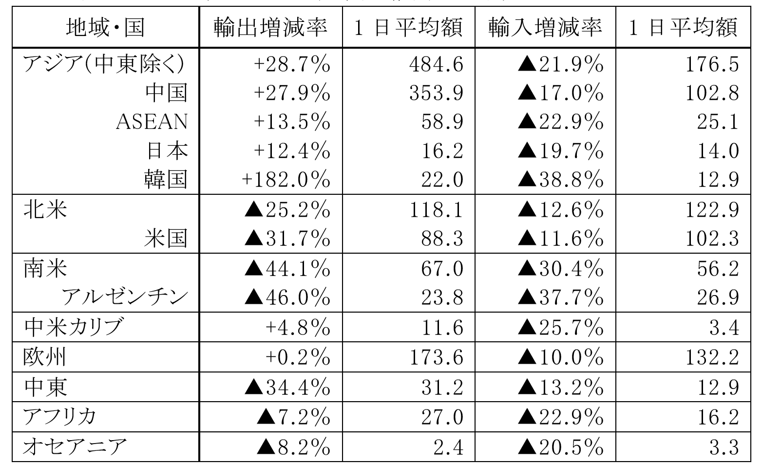 表2　2020年4月の地域･国別輸出入（単位：百万米ドル）