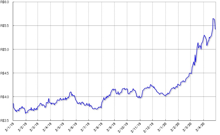 グラフ1　通貨レアルの対ドル為替相場の推移（2019年以降）