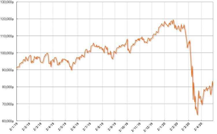 グラフ2　株式相場（Bovespa指数）の推移（2019年以降）