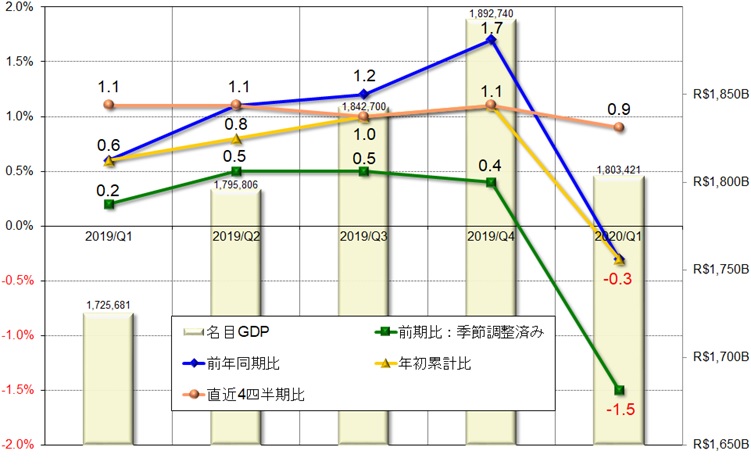 ブラジル コロナ禍によるマイナス第1四半期gdp ブラジル経済動向レポート 年5月 アジア経済研究所