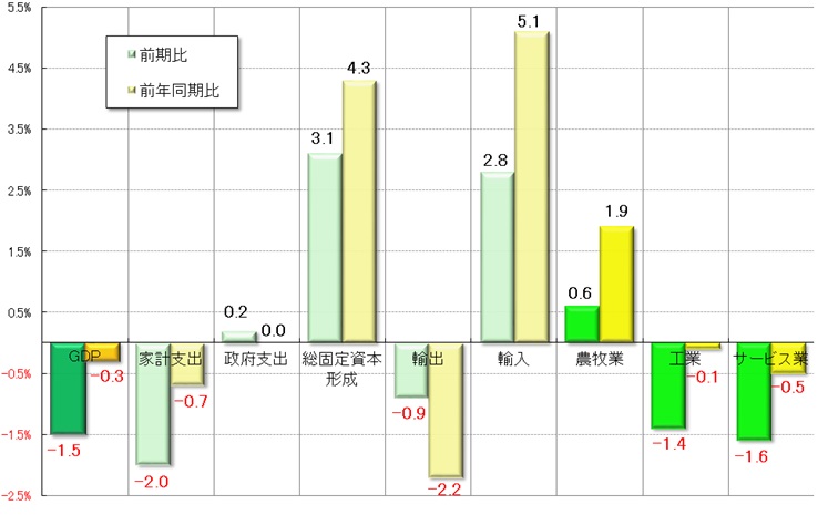 グラフ2　 2020年第1四半期GDPの需給部門の概要