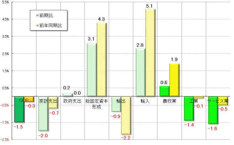 グラフ2　 2020年第1四半期GDPの需給部門の概要