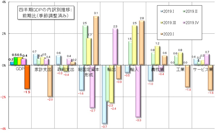 グラフ3　四半期GDPの需給部門別の推移：前期比