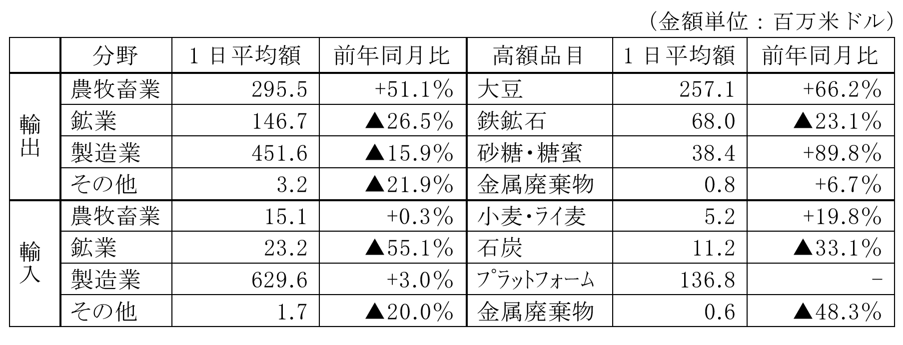 表1　2020年5月の分野別輸出入