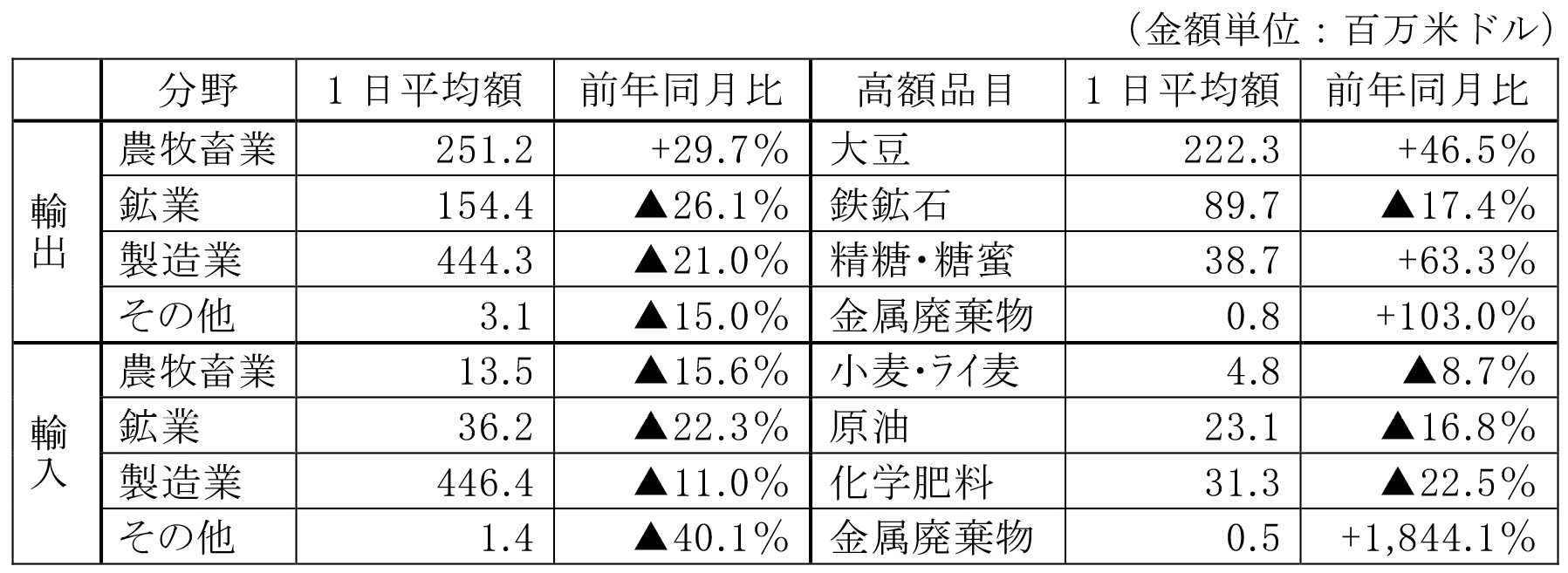 表1　2020年6月の分野別輸出入