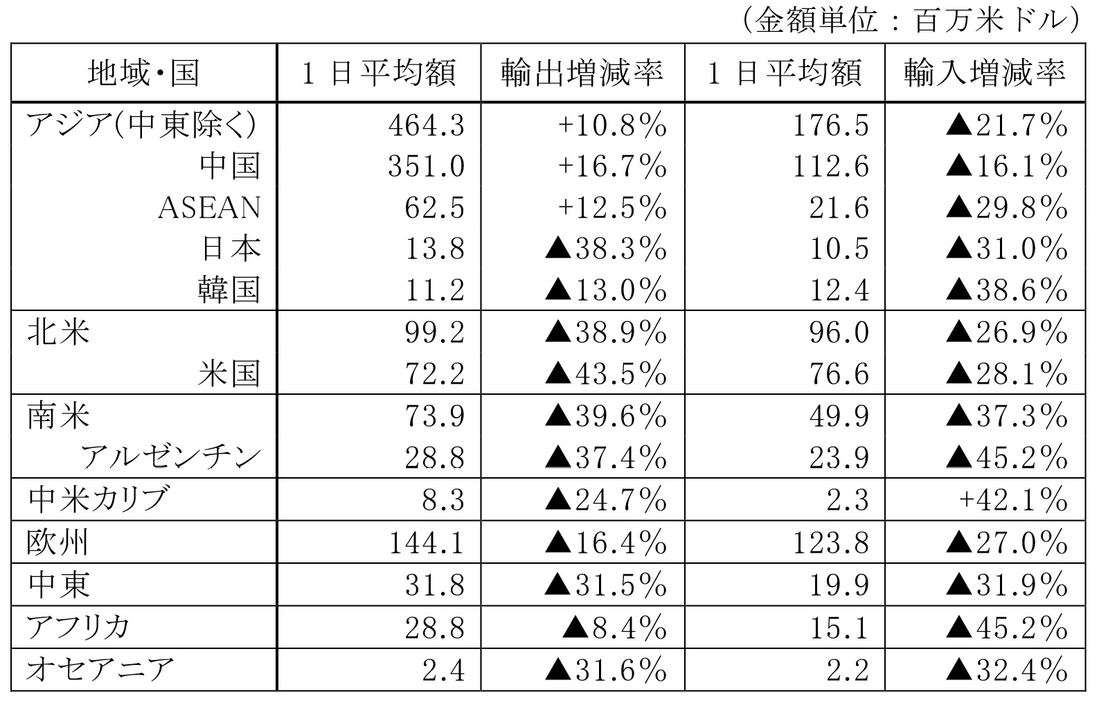 表2　2020年6月の地域･国別輸出入