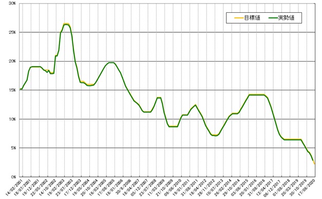 グラフ1　政策金利Selicの推移（2001年以降）