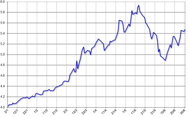グラフ2　2020年の通貨レアルの対ドル為替相場の推移