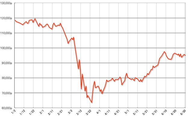 グラフ3　2020年の株式相場（Bovespa指数）の推移