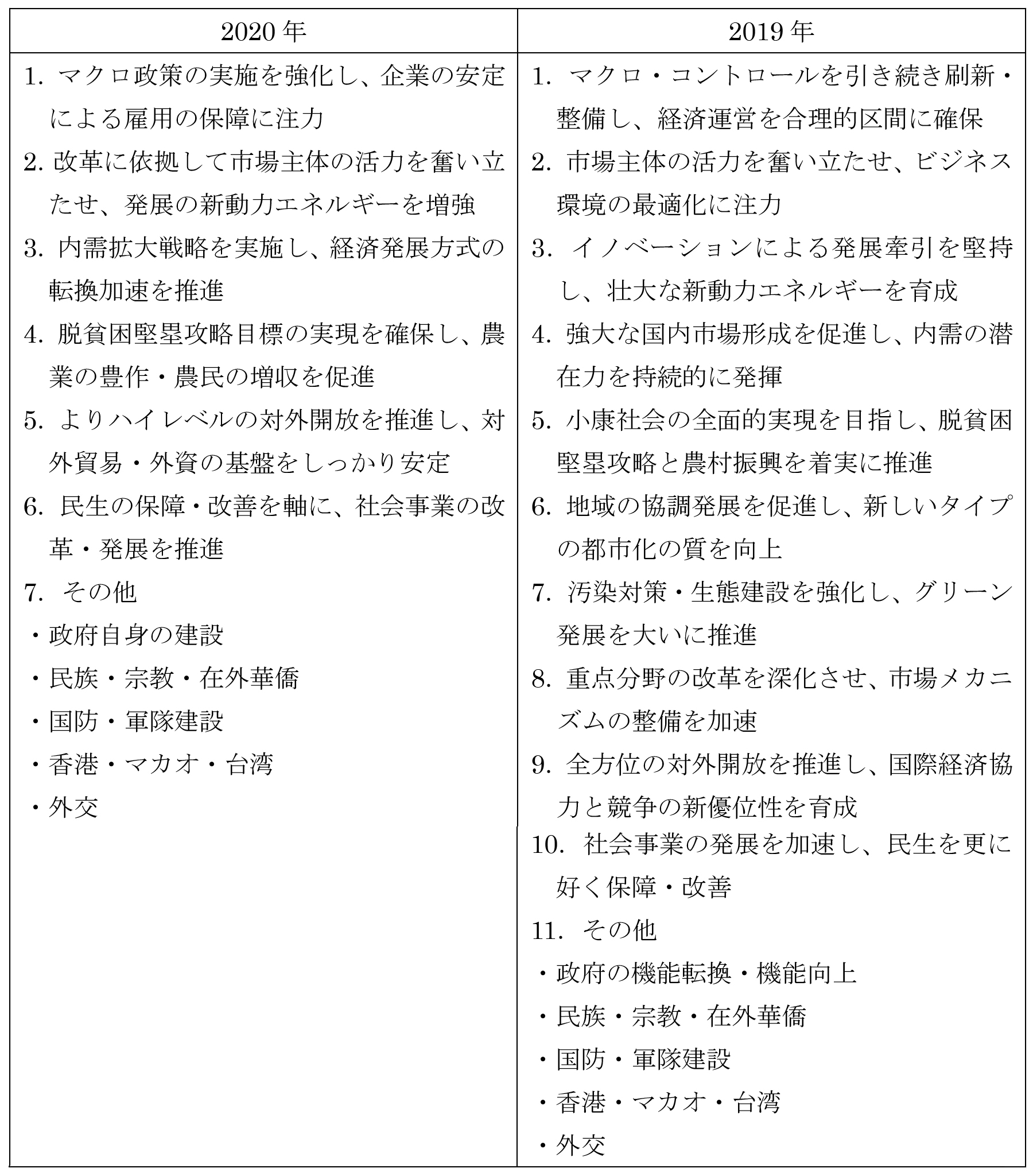 2020年政府活動報告のポイント - アジア経済研究所