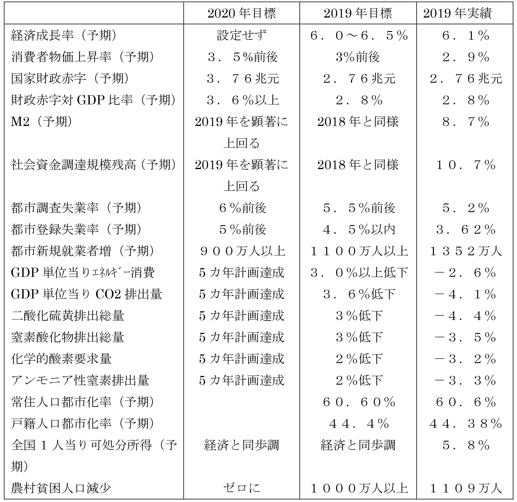 表：経済目標（予期目標を含む）（失業率以外は前年比）