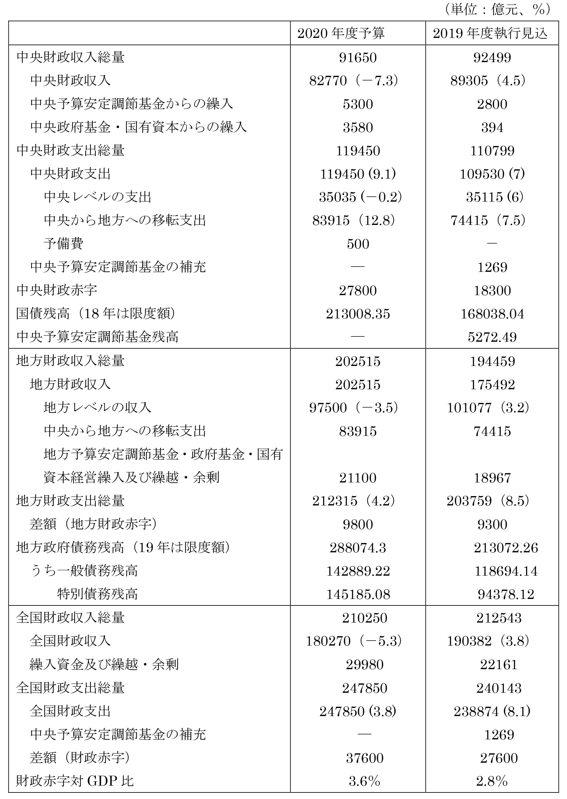 表：2020年度予算の全体像