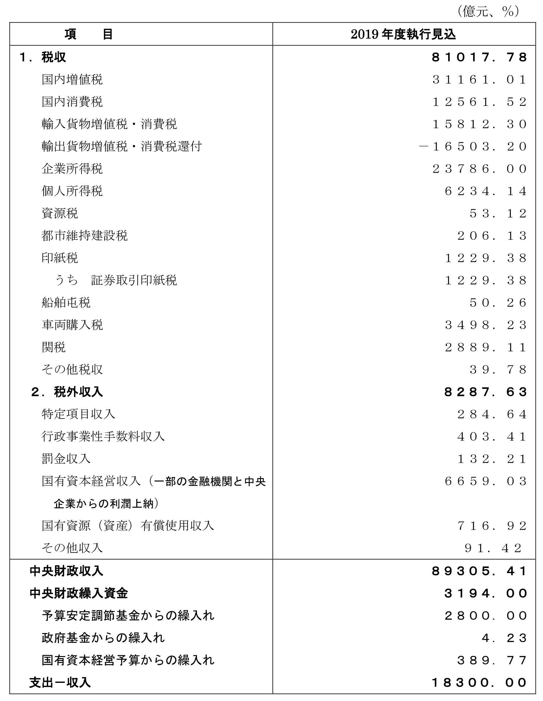 表１．2019年度中央一般公共予算収入