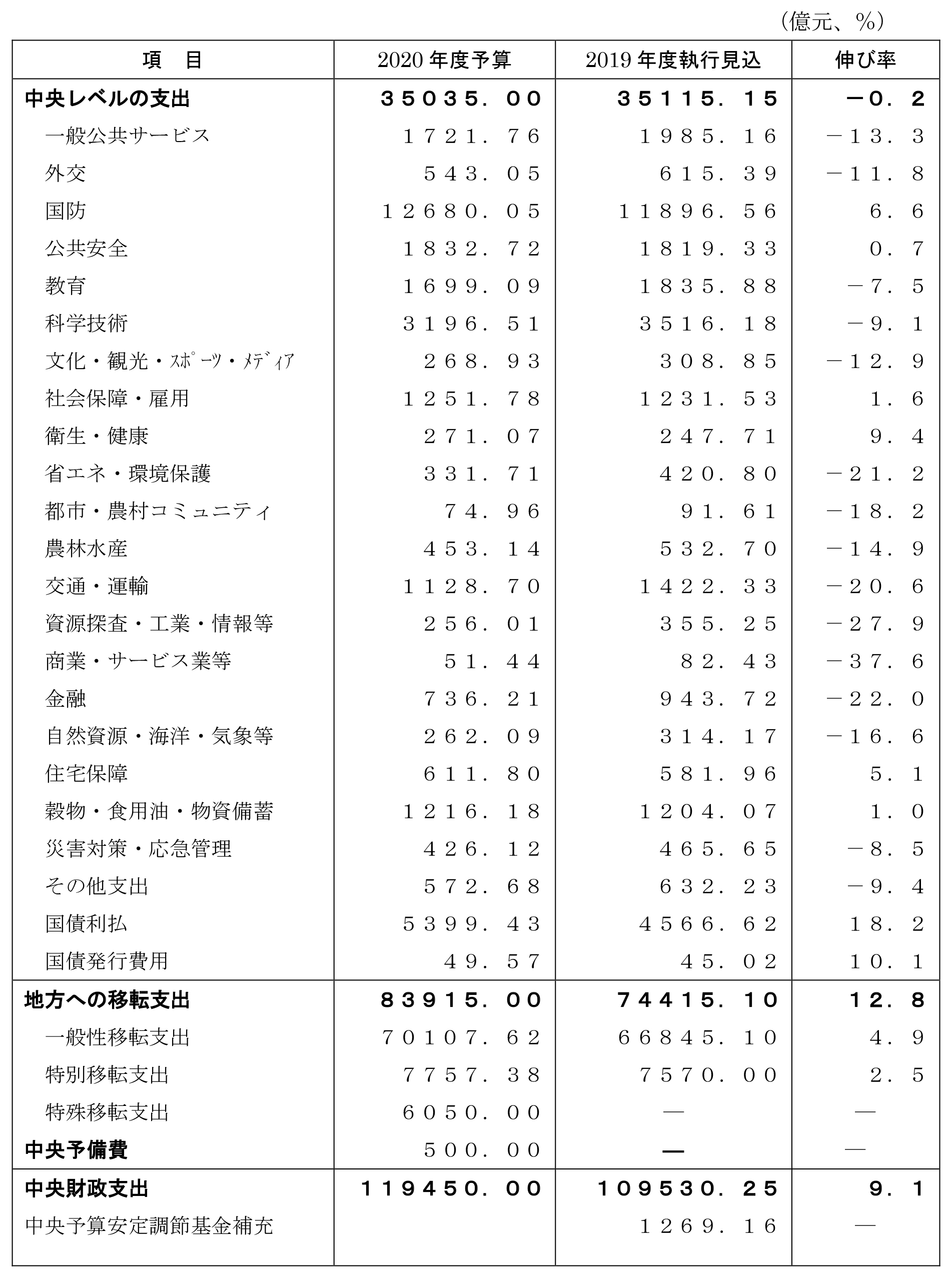 表２．2020年度の中央一般公共予算