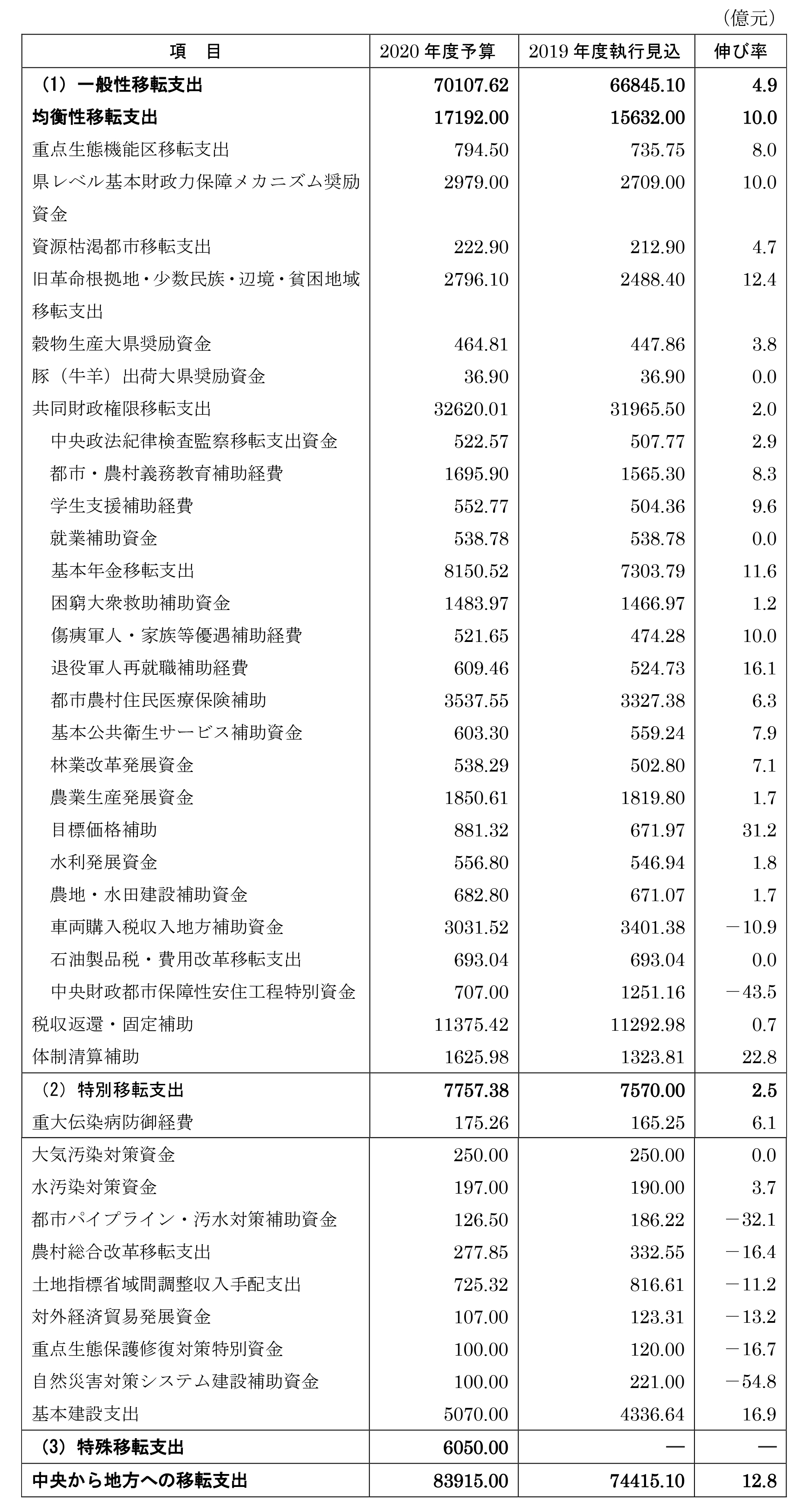 表３．中央から地方への移転支出