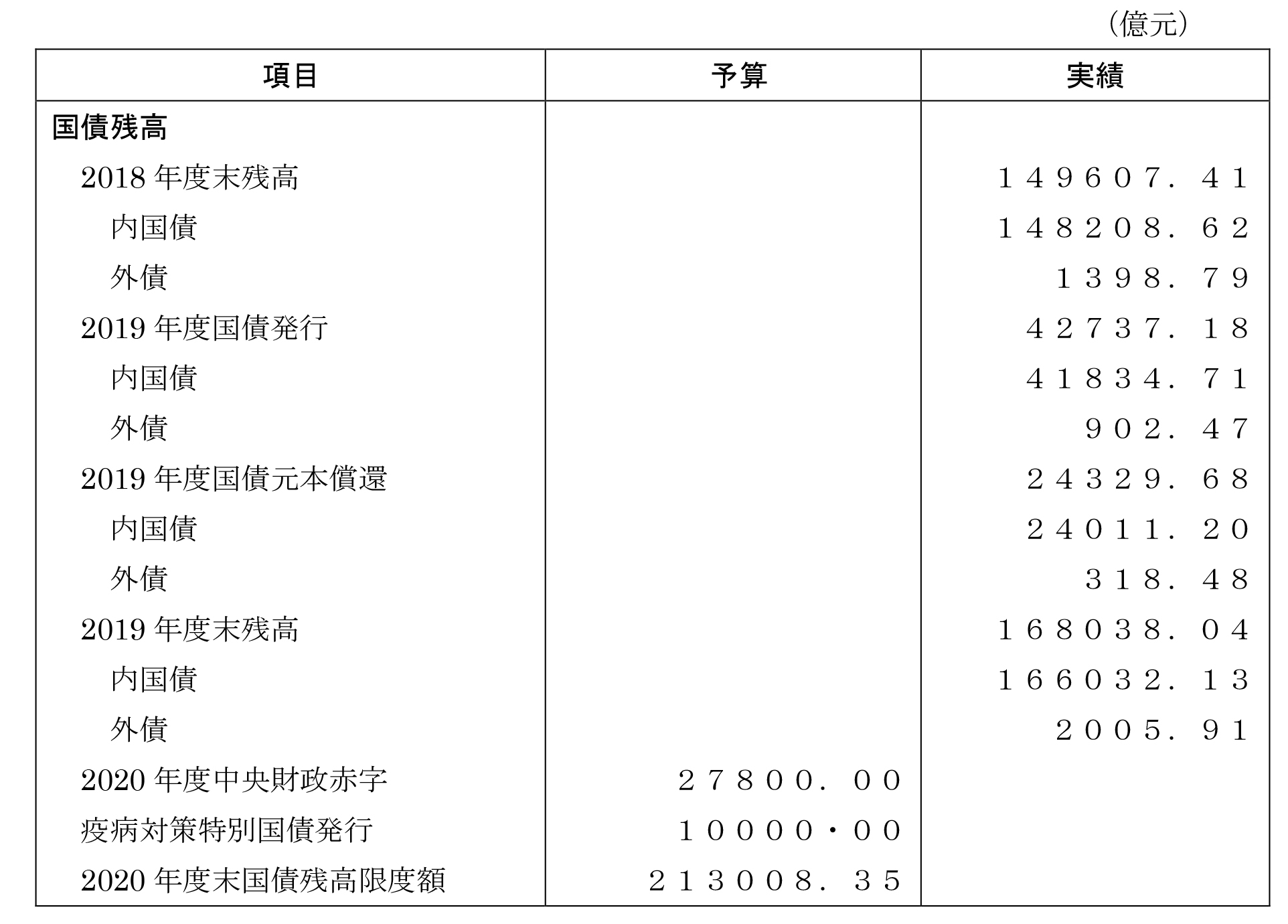 表４．中央財政の国債残高情況