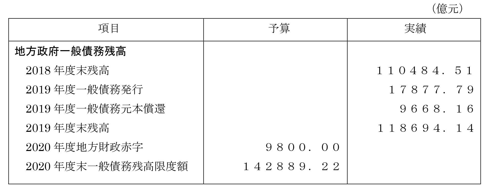 表５．地方政府の一般債務残高情況