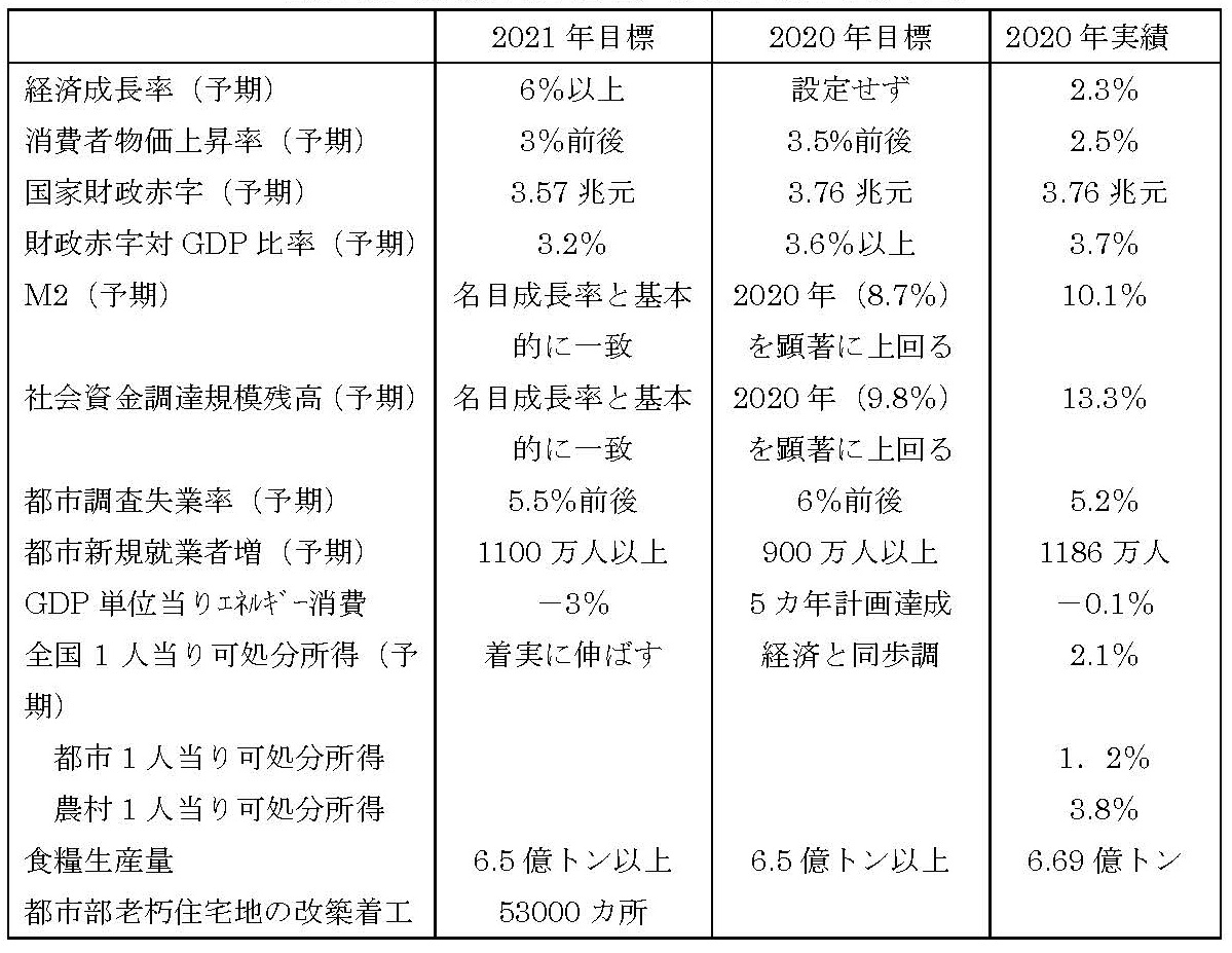 表：経済目標（予期目標を含む）（失業率以外は前年比）