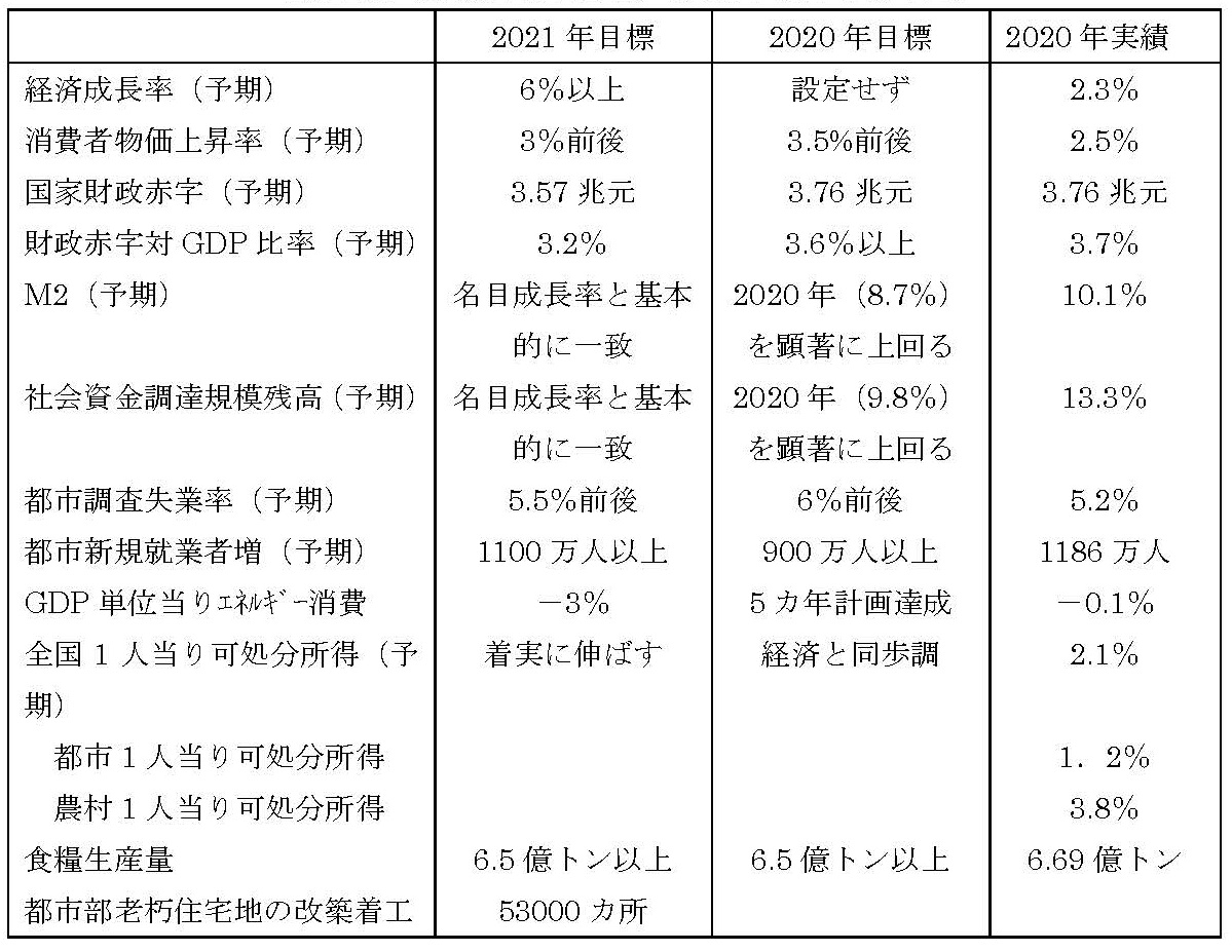 2021年経済・財政報告のポイント（1） - アジア経済研究所