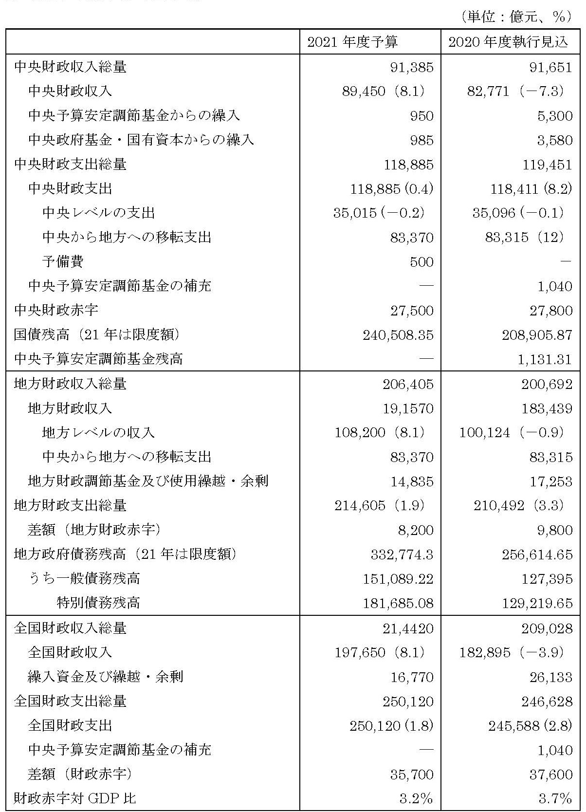 表:2021年度予算の全体像 表:2021年度予算の全体像