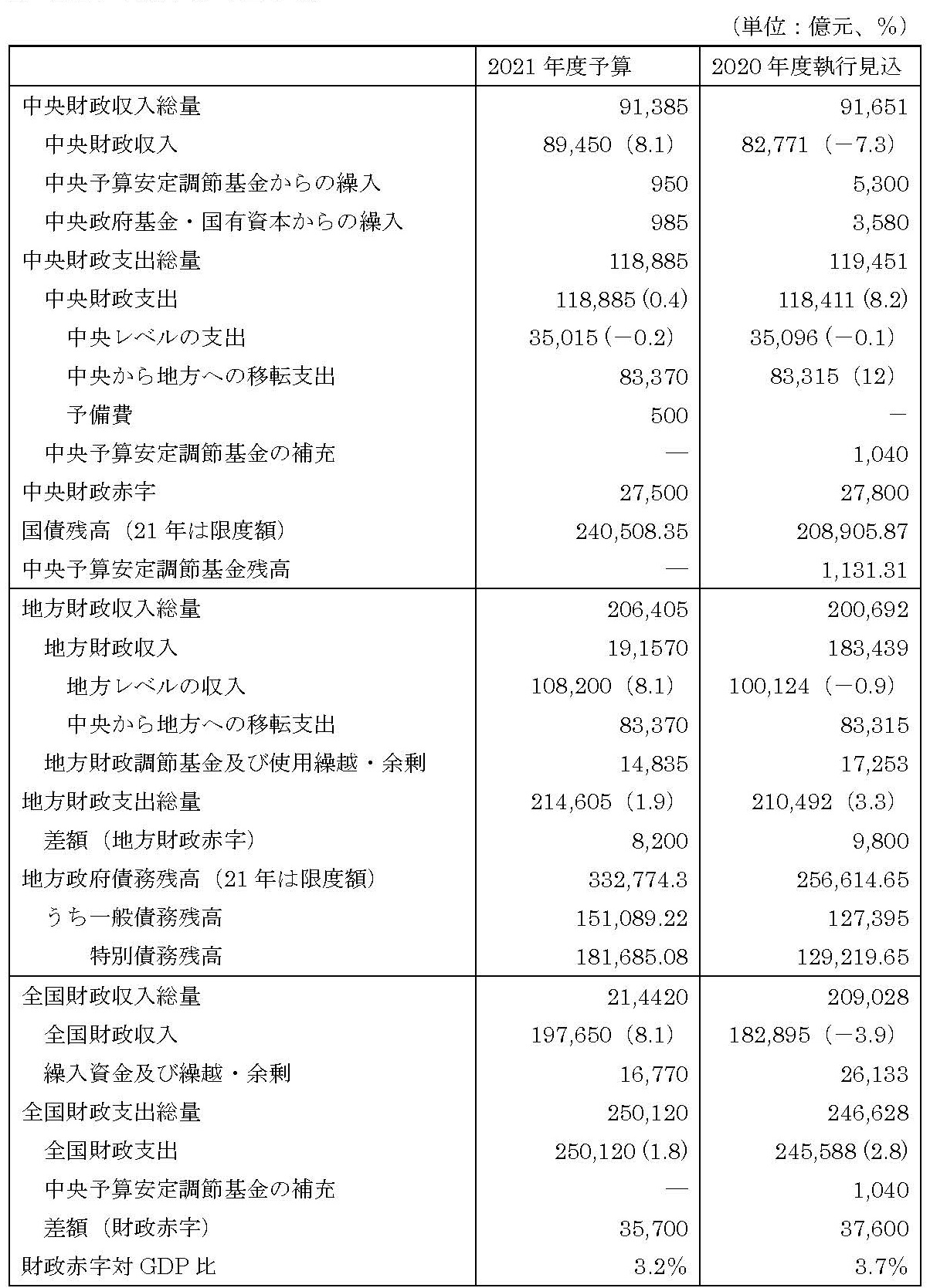 表：2021年度予算の全体像