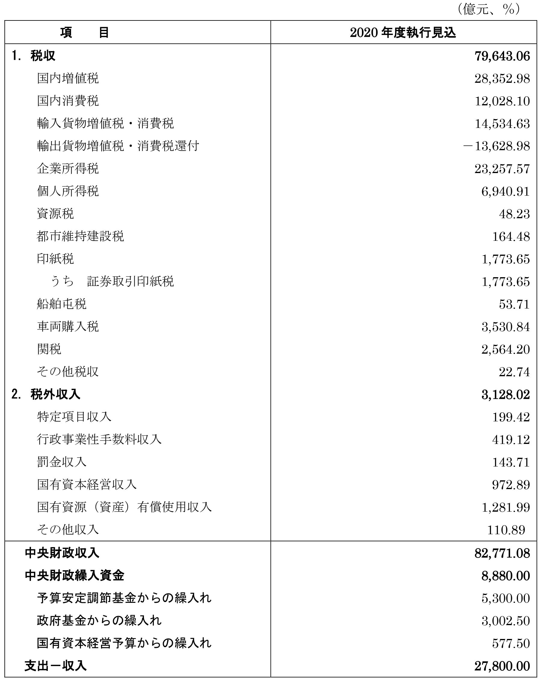 表1．2020年度中央一般公共予算収入