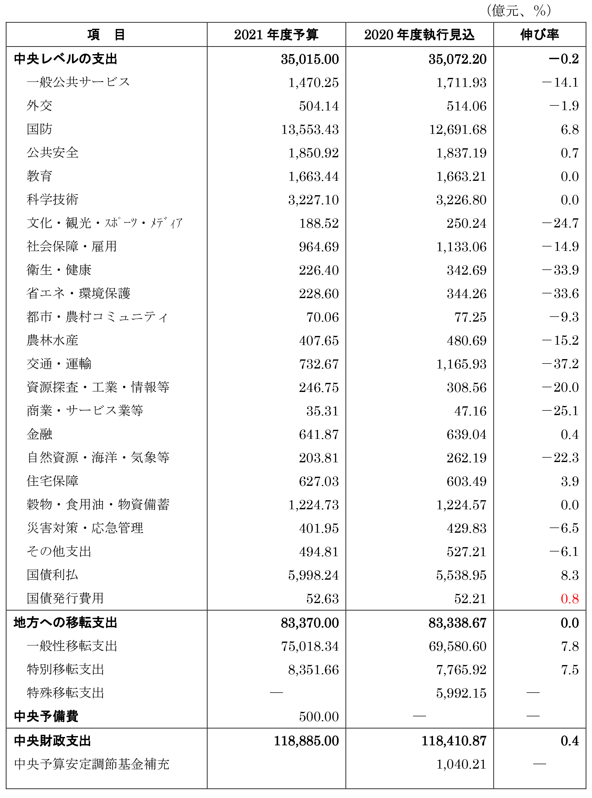 表2．2021年度の中央一般公共予算