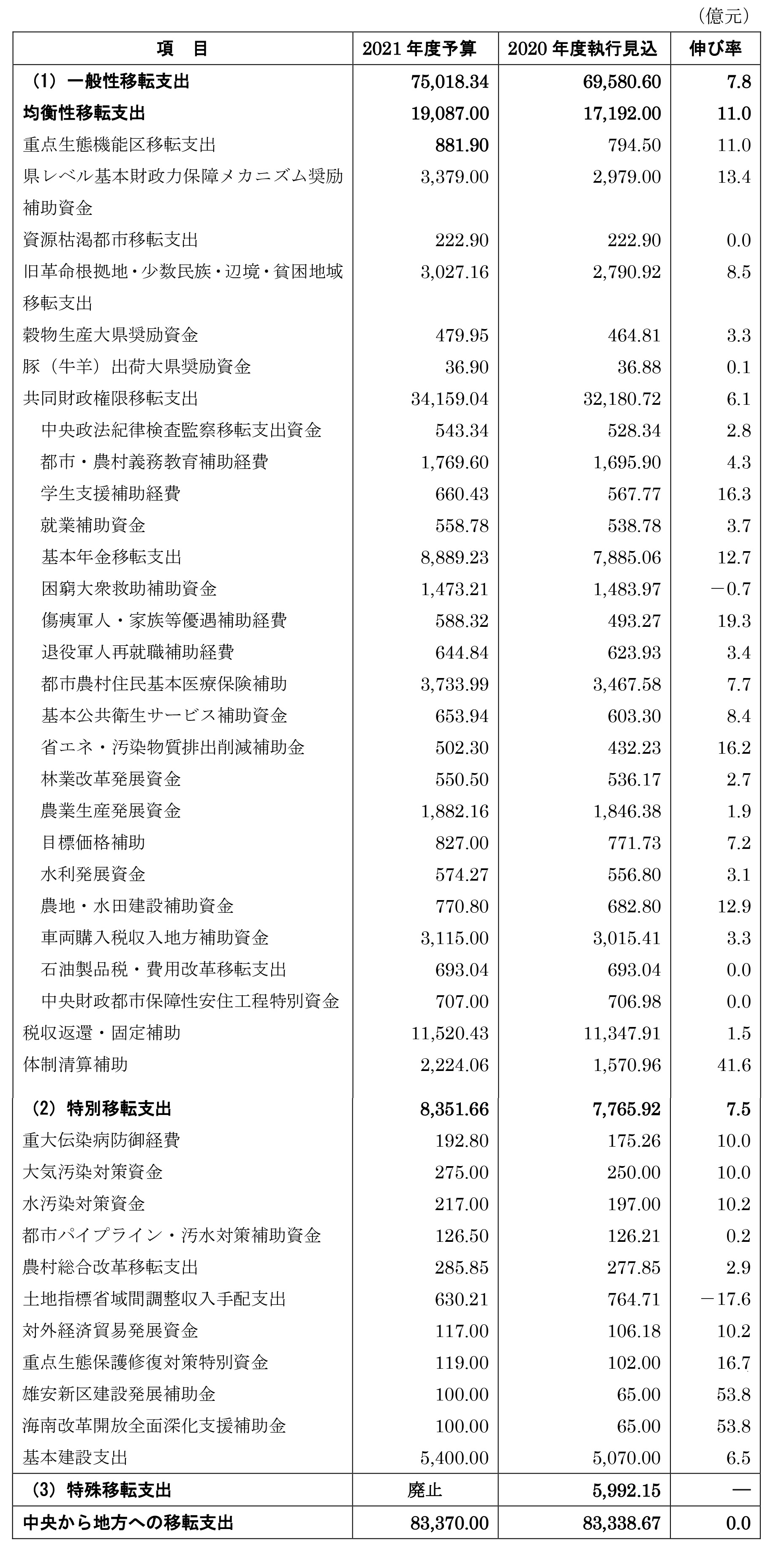 表3．中央から地方への移転支出