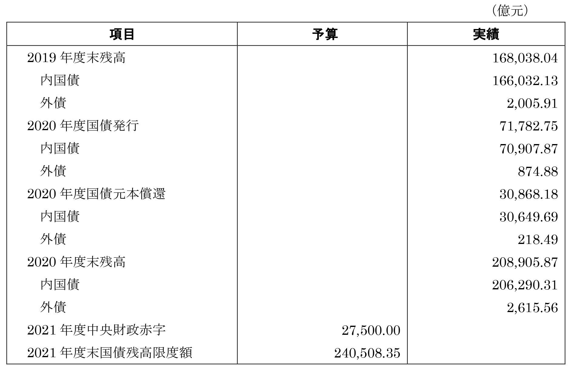 表4．中央財政の国債残高情況