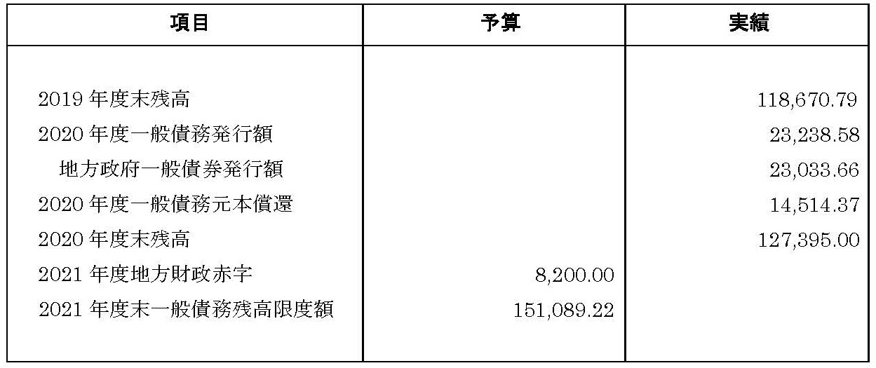 表5．地方政府の一般債務残高情況