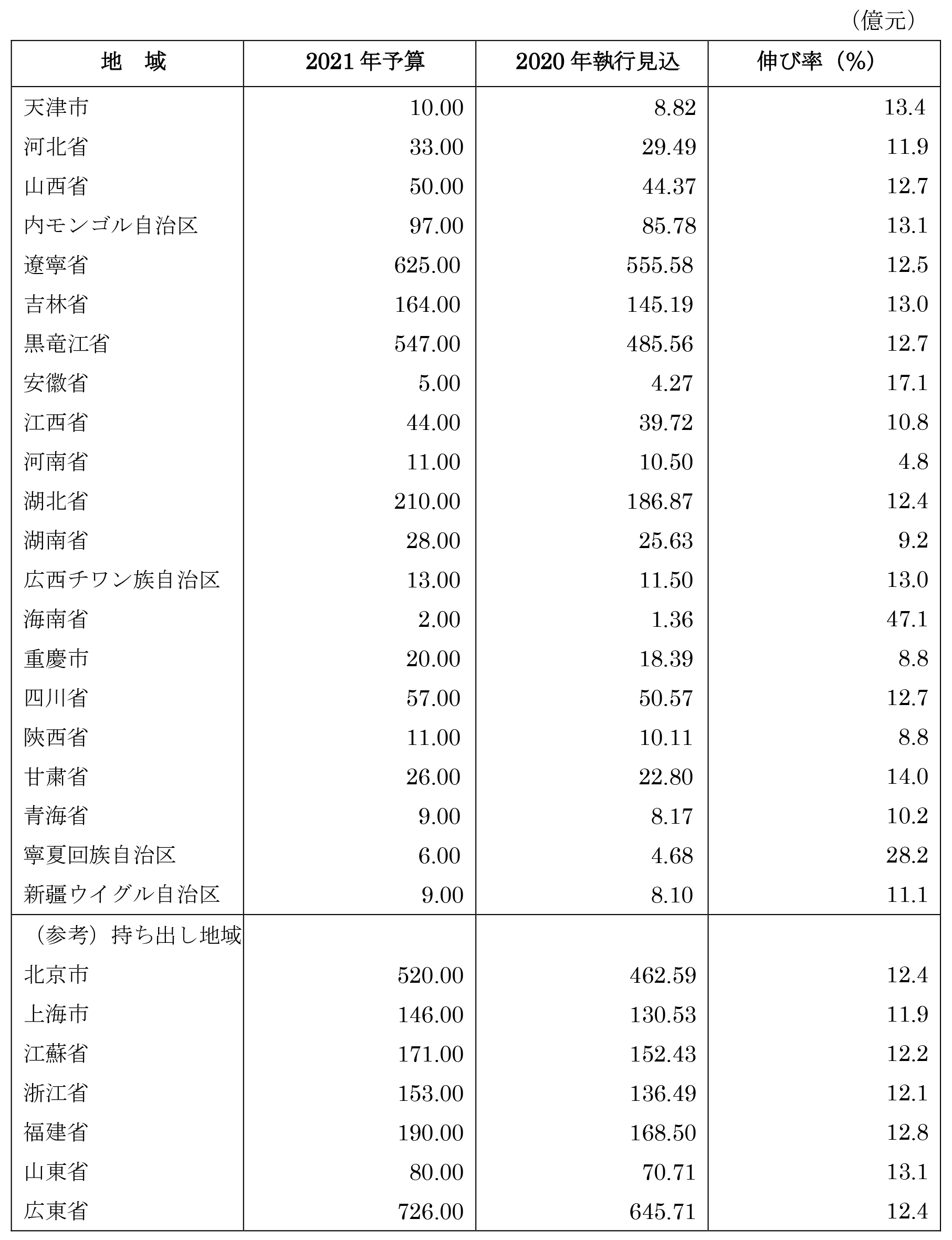 表6．中央の調節により企業従業員基本年金基金を補填している地域