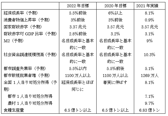 経済目標（予期目標を含む）（失業率以外は前年比）