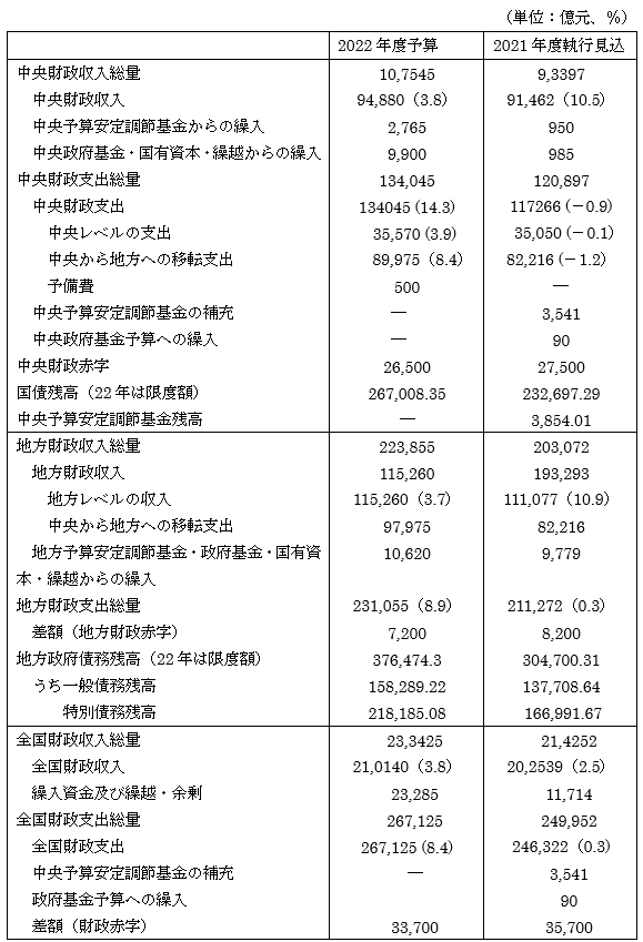 2021年度予算の全体像