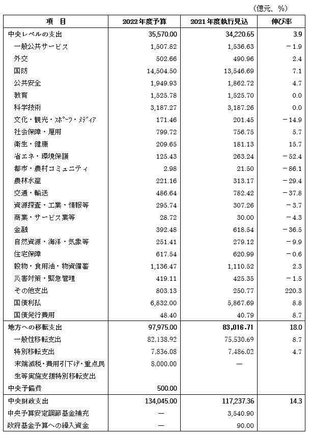 表2．2022年度の中央一般公共予算