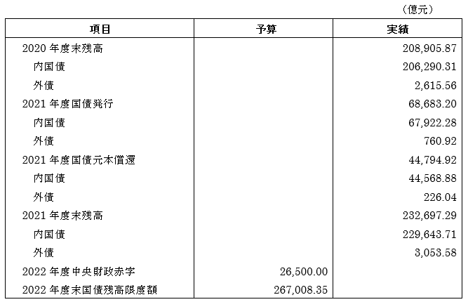 表4．中央財政の国債残高情況