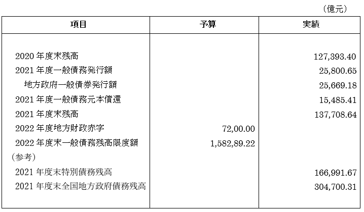 表5．地方政府の一般債務残高情況