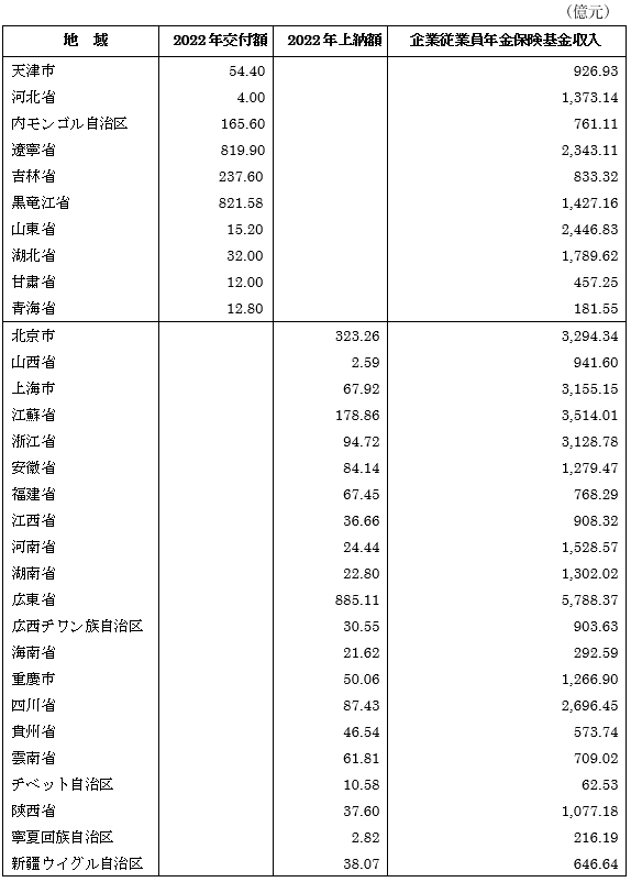 表6．全国統一調節資金上納・交付情況